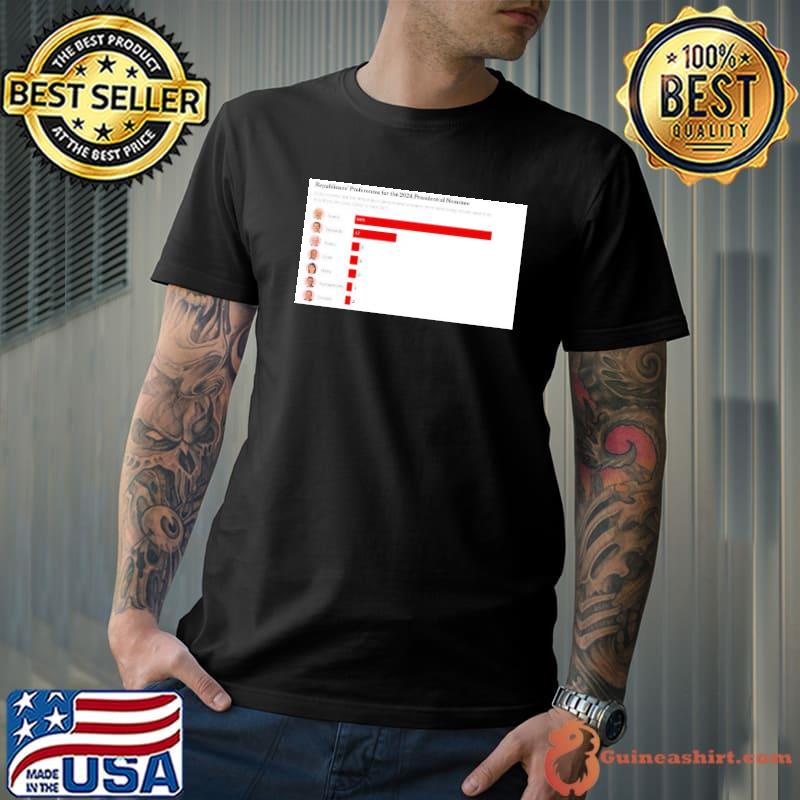 Donald Trump Dominates in 2024 Republican Primary Poll shirt